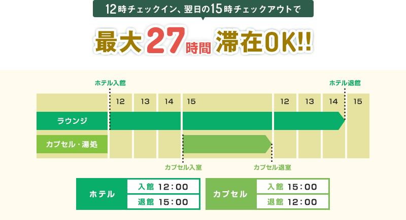 12時チェックイン、翌日の15時チェックアウトで最大27時間滞在OK！！