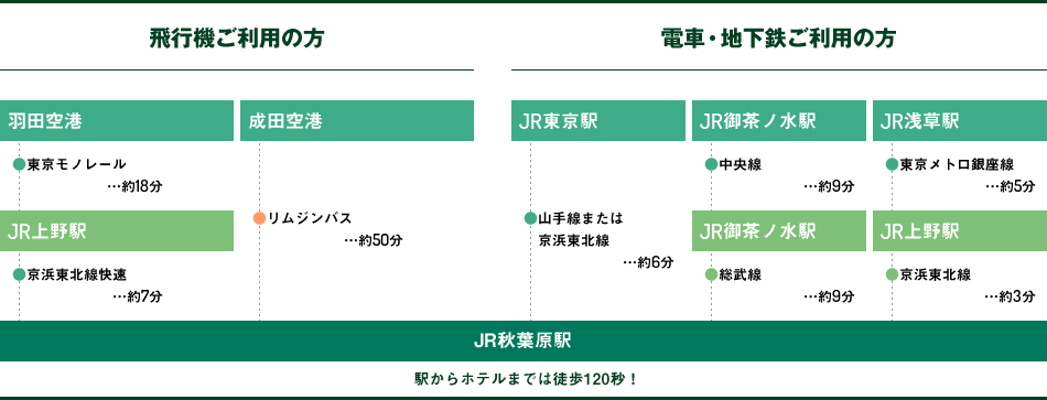 飛行機ご利用の方、電車・地下鉄ご利用の方