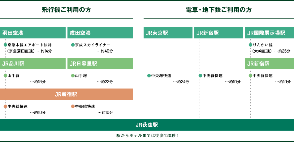 飛行機ご利用の方、電車・地下鉄ご利用の方