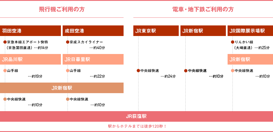 飛行機ご利用の方、電車・地下鉄ご利用の方