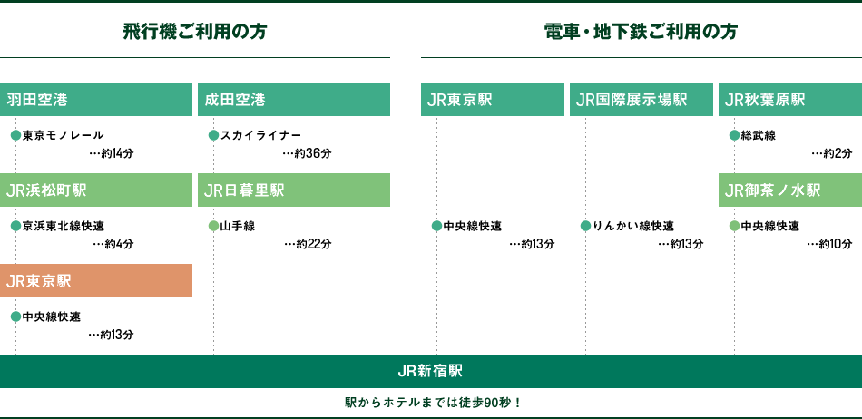 飛行機ご利用の方、電車・地下鉄ご利用の方