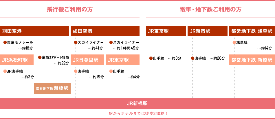 飛行機ご利用の方、電車・地下鉄ご利用の方